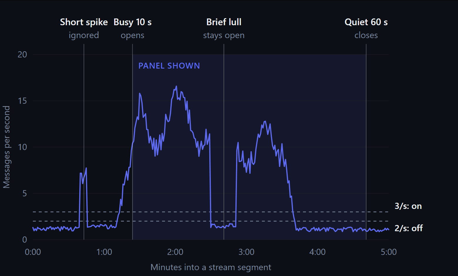 Chart of chat speed over five minutes showing when Big Streamer Mode Auto turns on and off: a six-second spike is ignored, the panel opens after chat holds above 3 messages a second for 10 seconds, stays open through a 20-second lull, and closes after a minute below 2 messages a second.