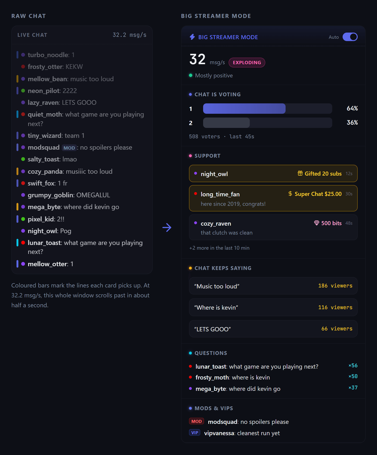 Side-by-side comparison: a live chat window scrolling at 32 messages per second, next to the Big Streamer Mode panel summarising the same chat into a live 1-or-2 vote tally, paid support, repeated asks, top questions and mod messages.
