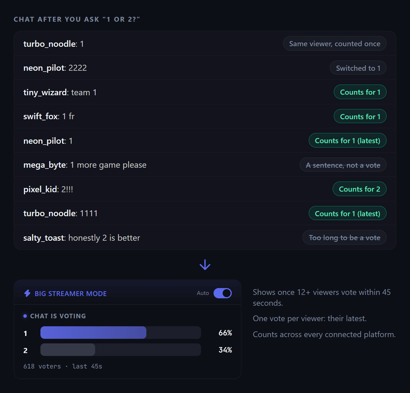 How Big Streamer Mode counts chat votes: messages like "1", "2222", "team 1" and "1 fr" count, a viewer who switches from 2 to 1 is counted once for 1, and sentences like "1 more game please" are ignored, producing a 66% to 34% tally across 618 voters.