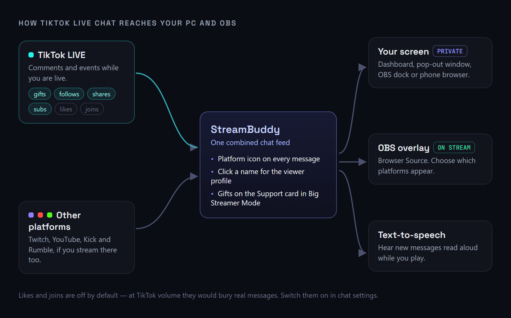 A flow diagram showing TikTok LIVE comments and events — gifts, follows, shares and subs — and chat from other platforms flowing into one StreamBuddy chat feed, which then goes to your own screen, to an OBS overlay shown on stream, and to text-to-speech.