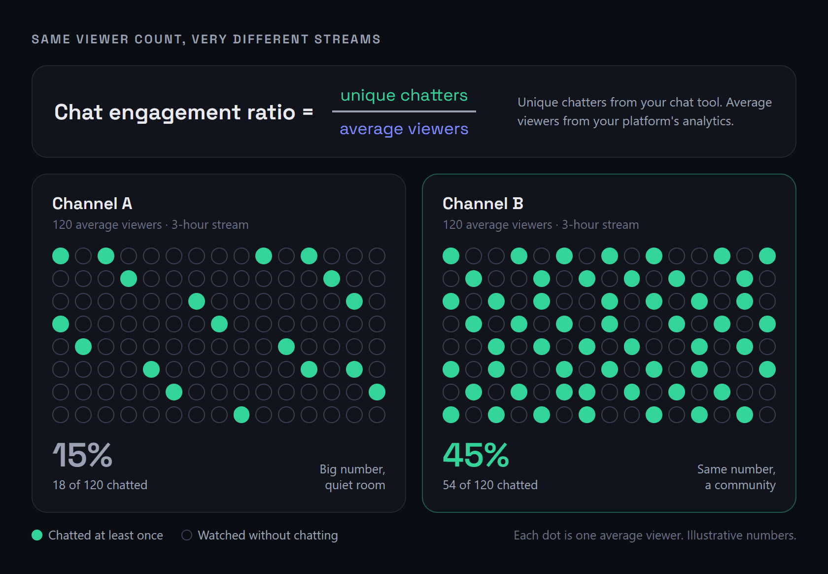 Two illustrative channels with the same 120 average viewers: Channel A, where 18 viewers chatted for a 15% chat engagement ratio, and Channel B, where 54 chatted for 45%, shown as grids of dots with chatters highlighted in green.