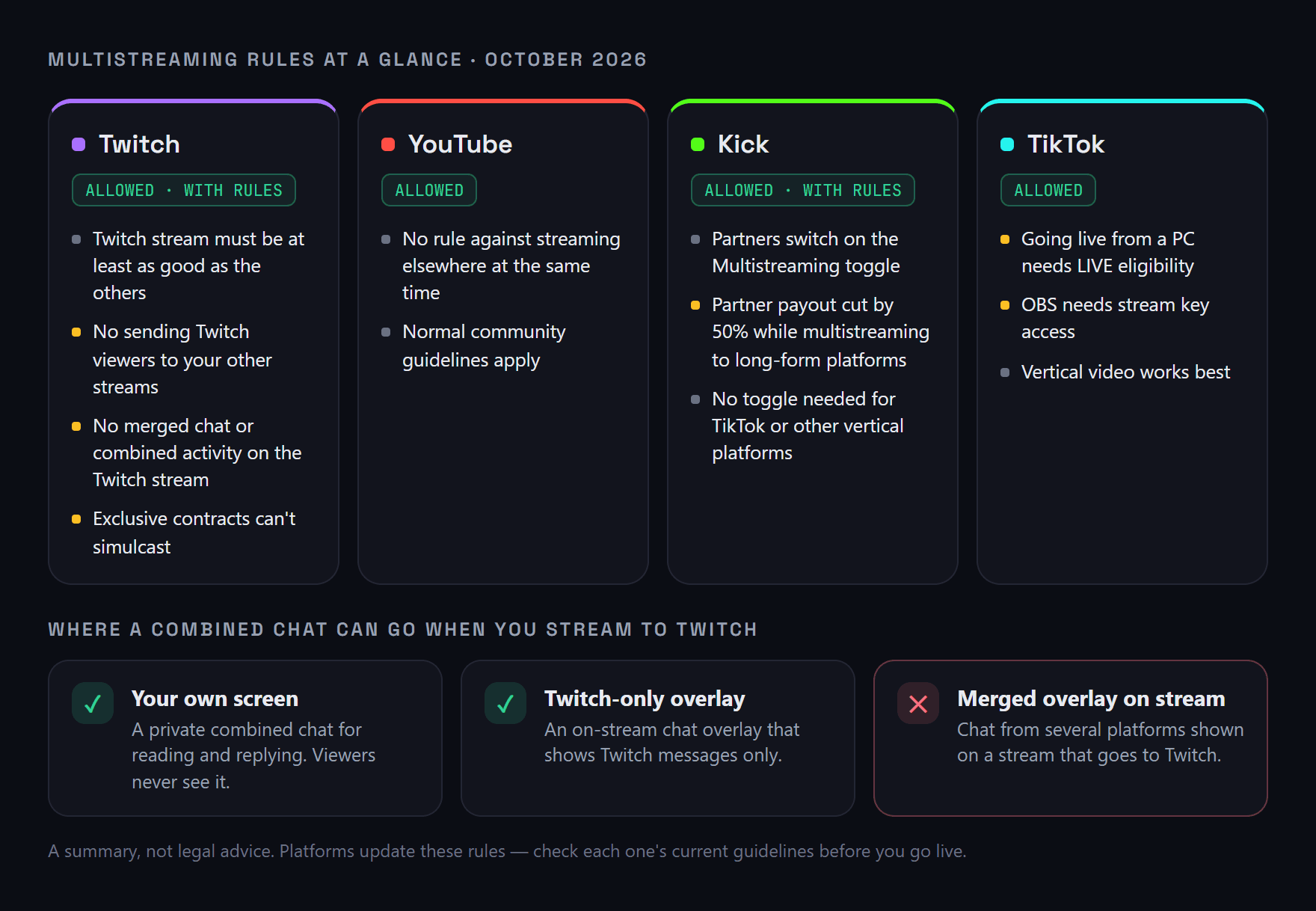 Multistreaming rules at a glance for Twitch, YouTube, Kick and TikTok, plus where a combined chat can go when you stream to Twitch: your own screen and a Twitch-only overlay are fine, but a merged multi-platform overlay on a stream that goes to Twitch is not.