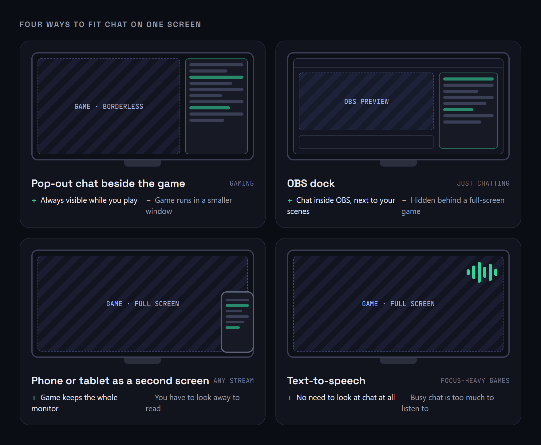 Four single-monitor layouts: a pop-out chat window beside a borderless game, chat in an OBS dock next to the preview, a phone beside the monitor showing chat while the game fills the screen, and text-to-speech reading chat aloud over a full-screen game, each with one advantage and one drawback.