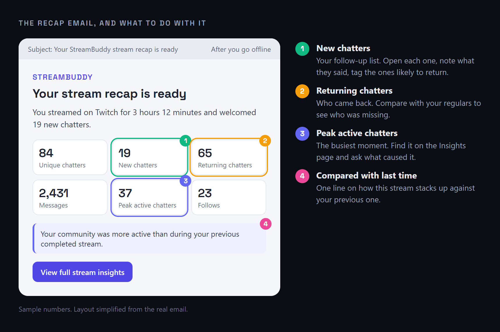 An annotated StreamBuddy stream recap email showing unique, new and returning chatters, messages, peak active chatters and follows, with numbered notes explaining what to do with new chatters, returning chatters, the peak and the comparison with last time.