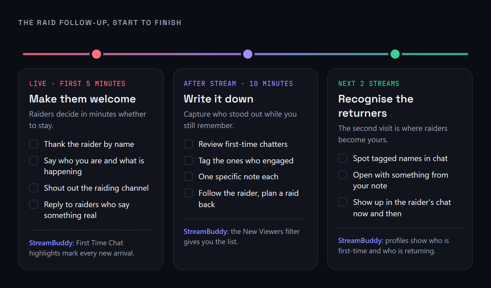 A three-stage raid follow-up timeline: during the first five minutes live, make raiders welcome; in the ten minutes after the stream, write down who stood out; over the next two streams, recognise the raiders who return.