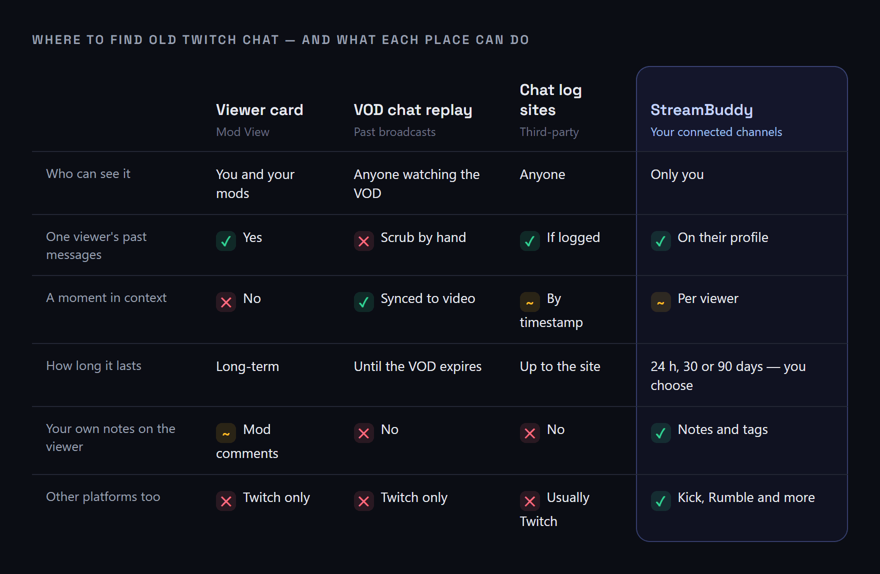 A comparison grid of four places to find old Twitch chat — the Mod View viewer card, VOD chat replay, third-party chat log sites and StreamBuddy — rated on who can see it, finding one viewer's messages, seeing a moment in context, how long it lasts, keeping your own notes, and covering other platforms.